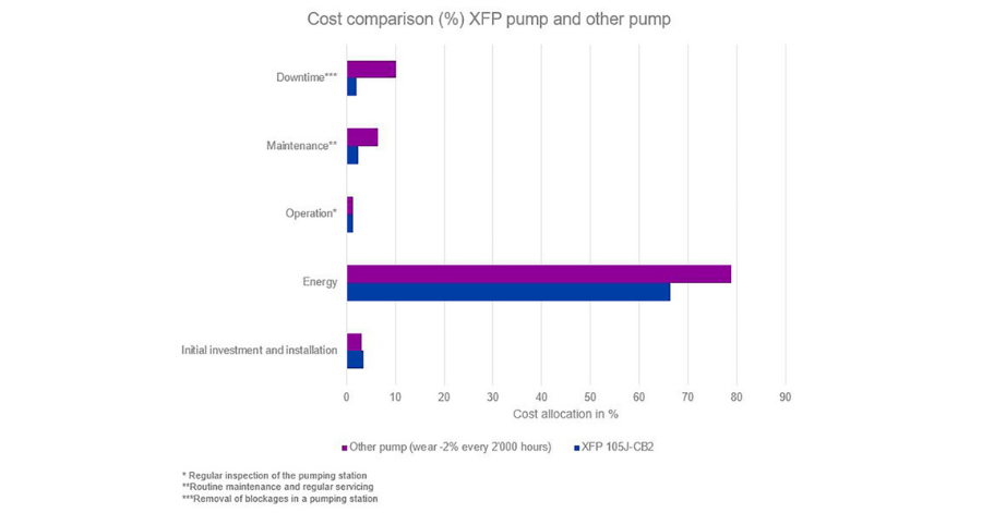 Sulzer A cost comparison chart between Sulzer’s XFP pump and brand x