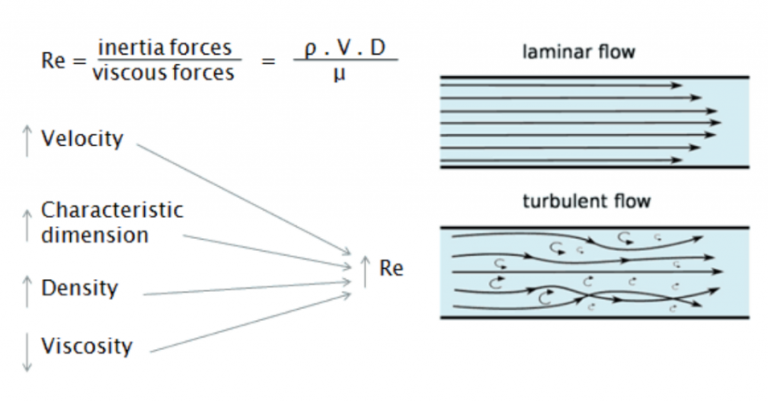 theory-bites-reynolds-number-criterion-empowering-pumps-and-equipment