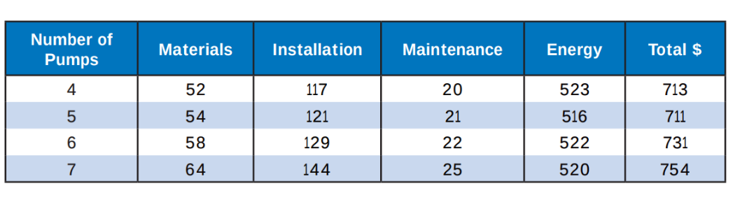 AFT Fathom™ Table 1 Comparison of cost as number of parallel pumps