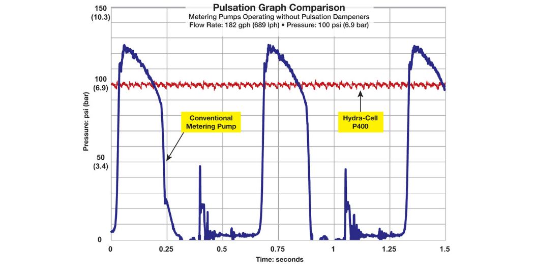 Wanner Multi-Diaphragm, Pulse-Free Metering Pumps (4)