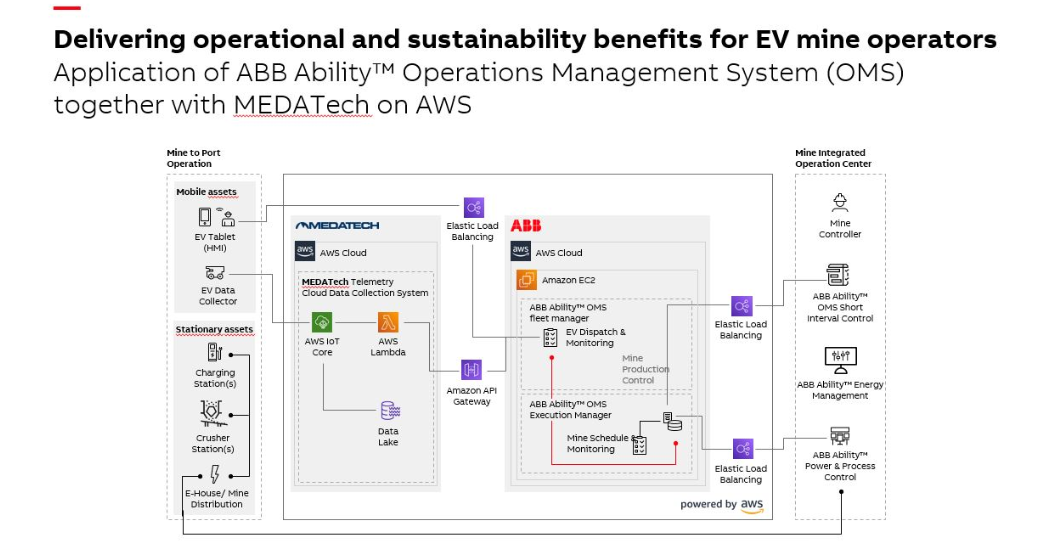 ABB working with AWS to develop digitally integrated all-electric operations for net-zero emissions mining (2)