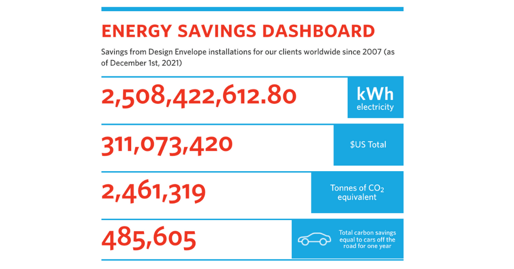 Armstrong Helps Customers Reduce Energy Use by over 2.5 Billion kWh, Avoiding 2 Million Tons of Greenhouse Gas Emissions