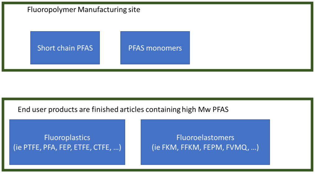 Where short chain PFAS and polymeric PFAS (High Mw) are used