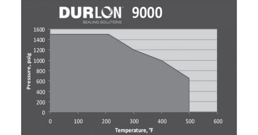 Durlon Considerations when Upgrading or Changing Pre-Specified Gaskets