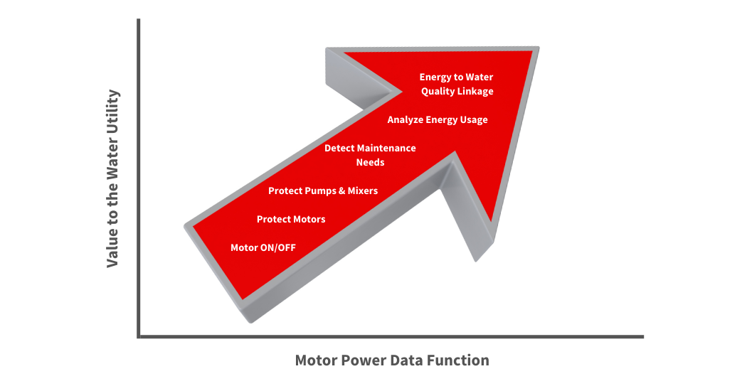 Digital Magazine Sept 22 Load Controls Using Motor Power to Unlock Value to the Water Utility (2)