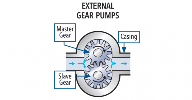 The Many Advantages Of Gear Pumps - Empowering Pumps And Equipment