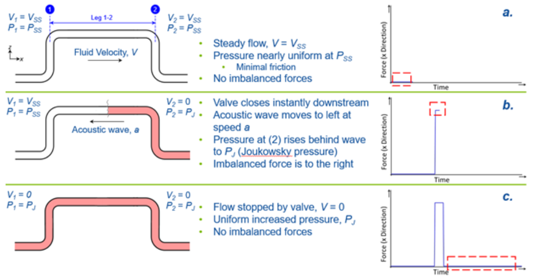 AFT Accurately Applying Newton’s Laws to Pipe Force Predictions (1)