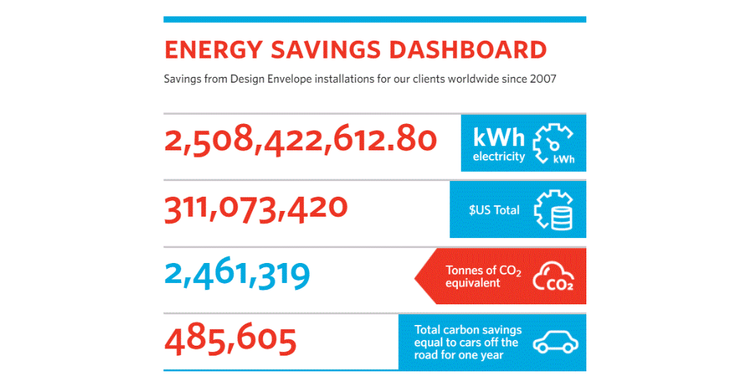Armstrong Helps Customers Achieve Major Energy Savings Milestones More Than 2.5 Billion kWh Valued at $300+ Million