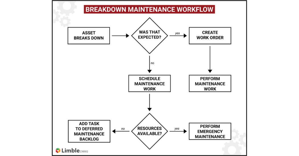 Breakdown Maintenance What Is Breakdown Maintenance