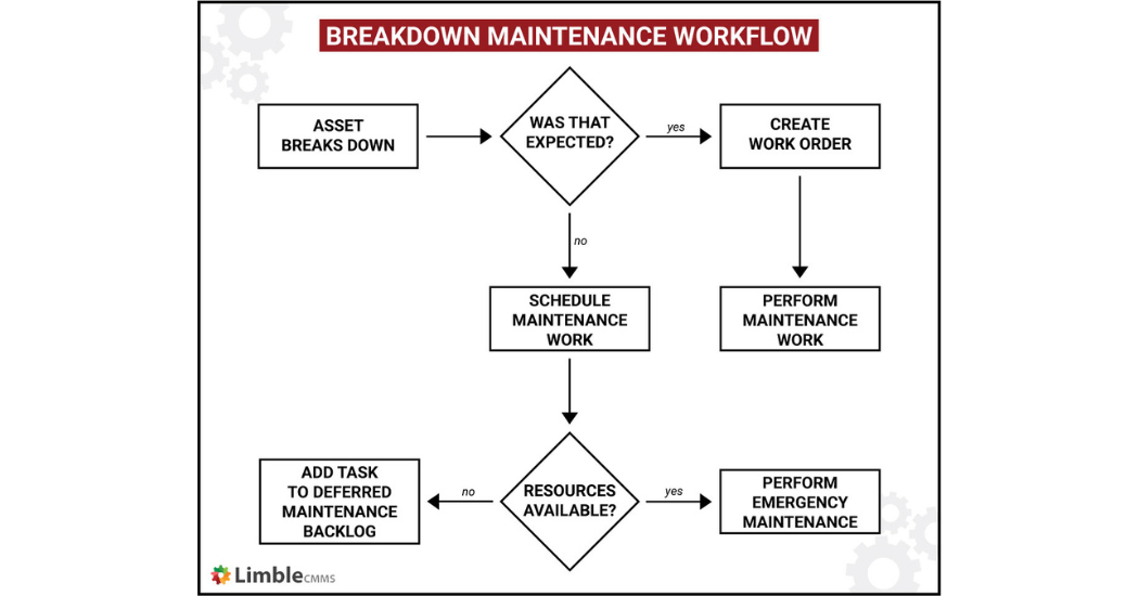 Planning Is Everything — How To Plan For Breakdown Maintenance