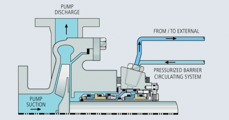 Double Seals Part 3: Support Plans for Double/Dual Mechanical Seals ...