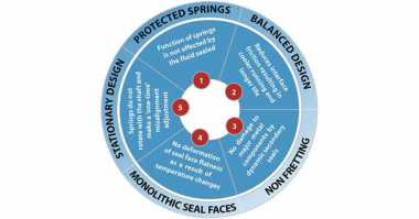 Chesterton Five Key Features of Good Mechanical Seal Design