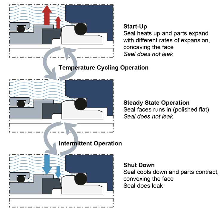 Chesterton Five Key Features of Good Mechanical Seal Design
