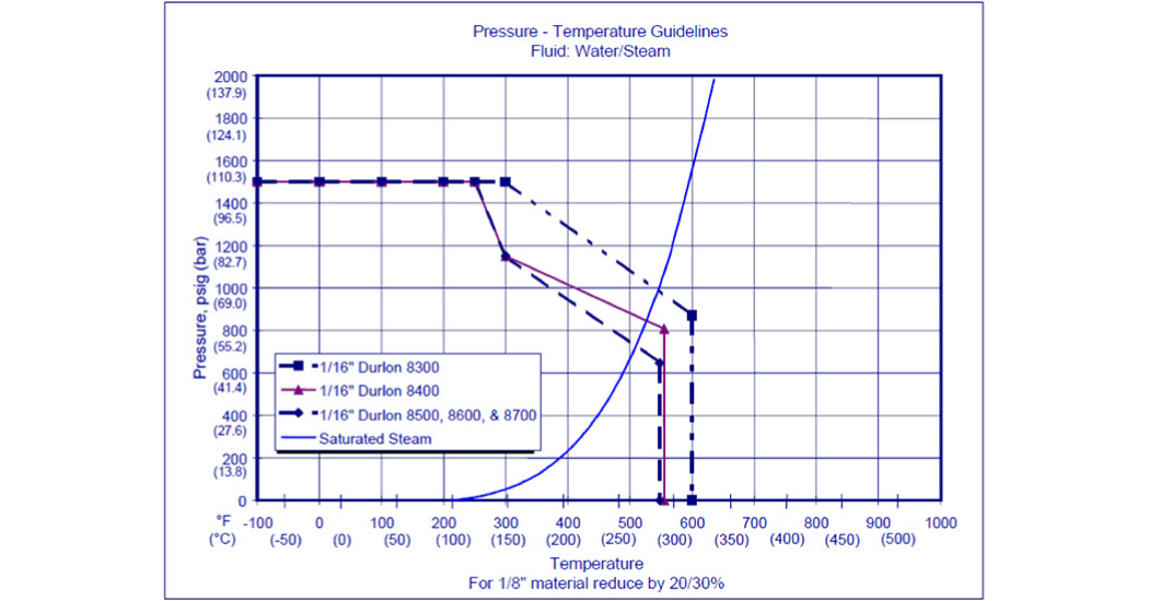 Durlon Navigating Limits: Gasket Temperature and Pressure Explained