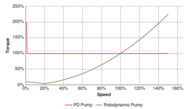 HI Pump Pros Know- Variable Frequency Drives