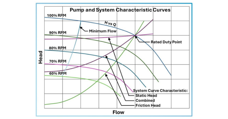 Design for Minimum Flow - Empowering Pumps and Equipment