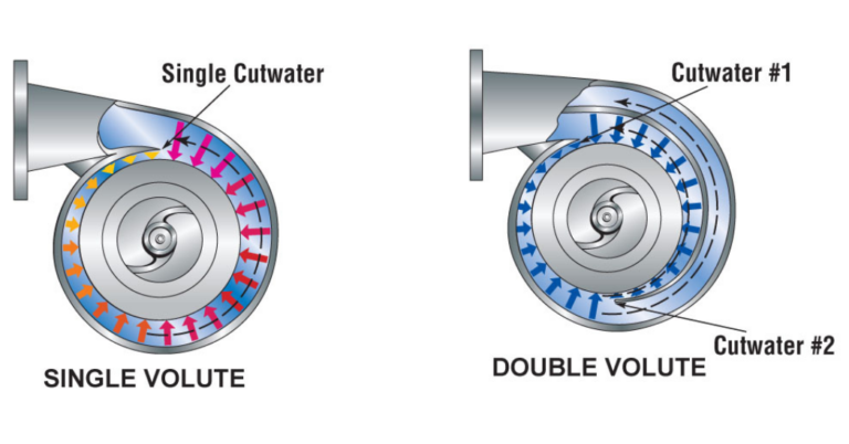 Double Volutes Aid Z Series Durability Empowering Pumps And Equipment 8290