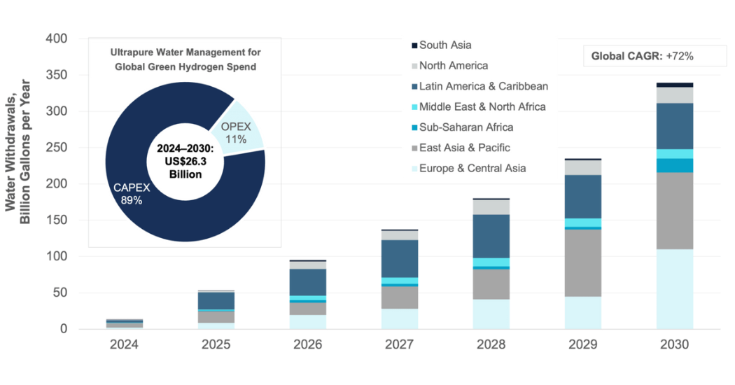 Global Growth in Hydrogen Production Drives Water Management Spend Forecast to US$26 Billion by End of Decade