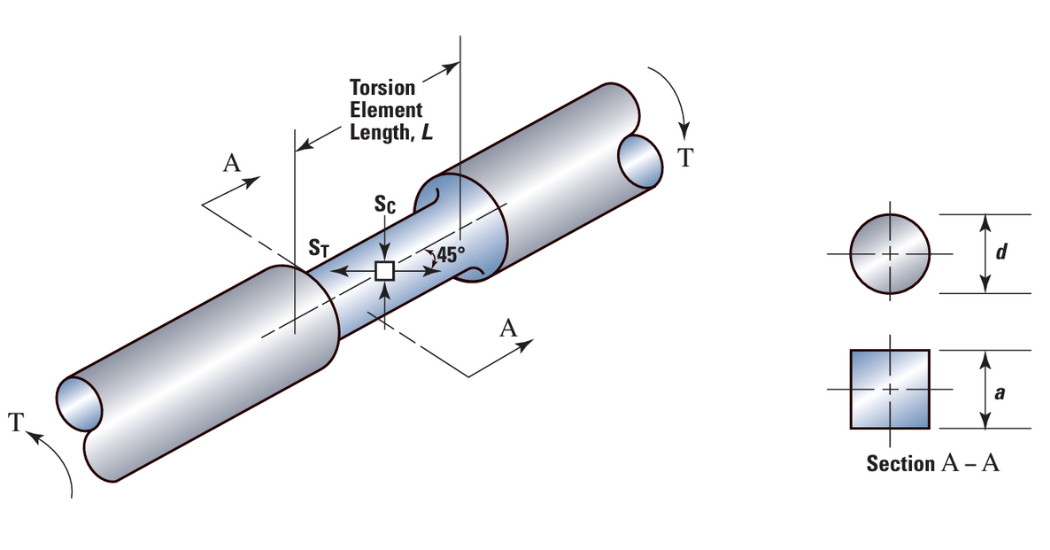 S.Himmelstein How Strain Gage Torque Sensors Work