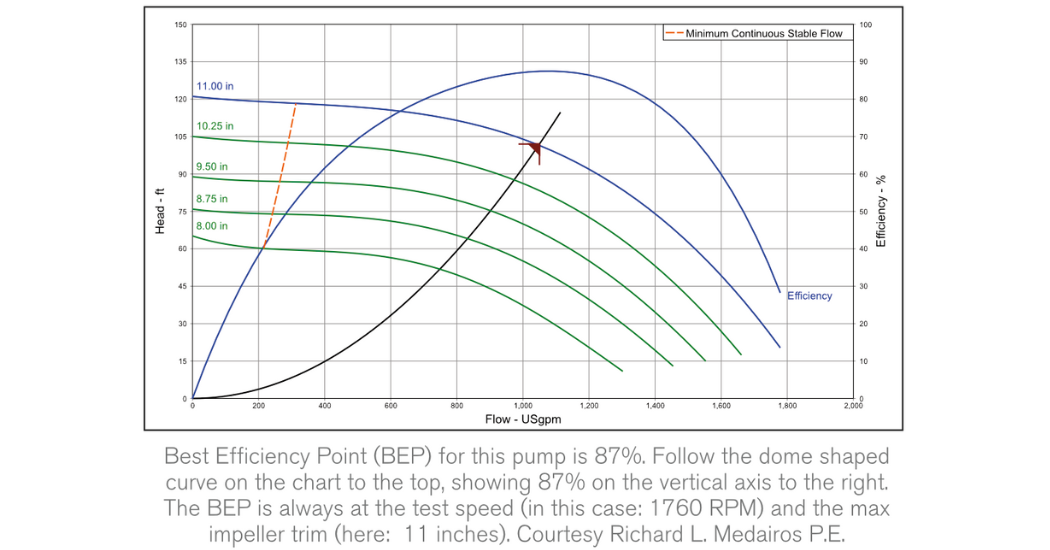 Achieving Optimal Performance at the Pump and System's Best Efficiency Point