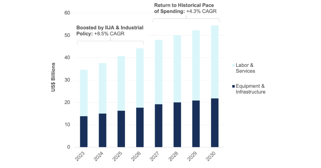 Bluefield Climate Events, Construction Spend Drive U.S. Stormwater Market Forecast to US$54.5 Billion in 2030