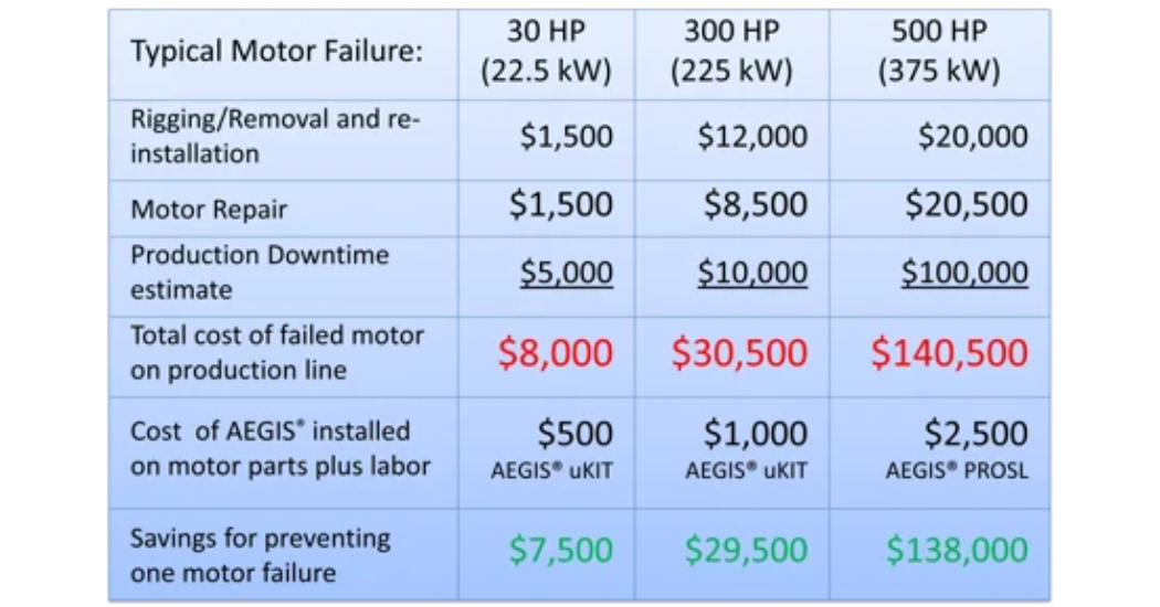 AEGIS Shaft Grounding Enhances Motor Repair Value