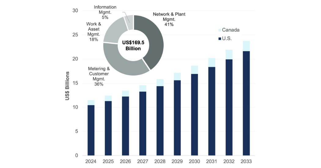 U.S. & Canada Digital Water Market to Surge 107% by 2033 as Utilities Accelerate Their Own Transformations