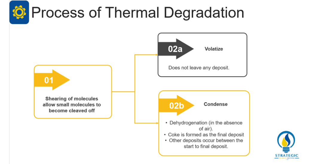 Sanya Mathura How can a lubricant fail? Thermal Degradation