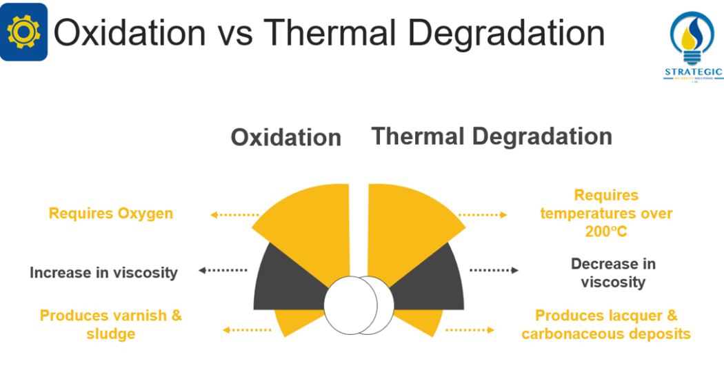 Sanya Mathura How can a lubricant fail? Thermal Degradation