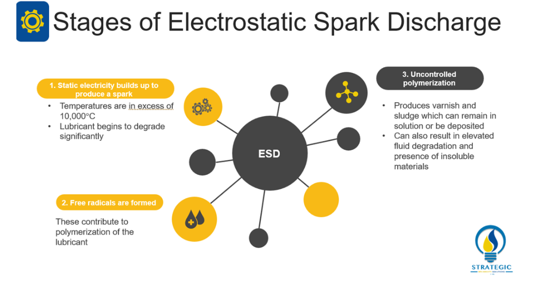 Sanya Mathura How can a lubricant fail? Electrostatic Spark