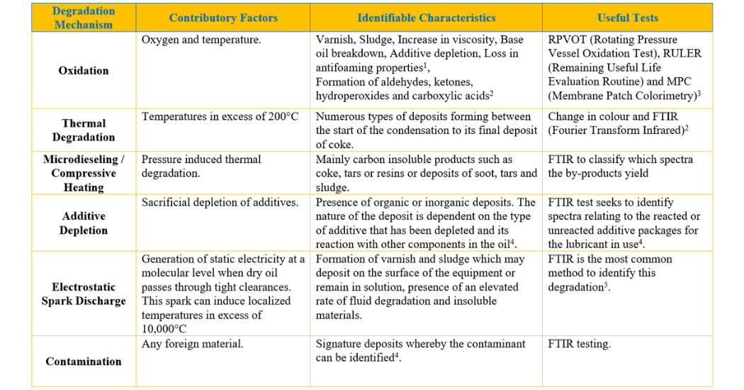 Sanya Mathura How can a lubricant fail? Table