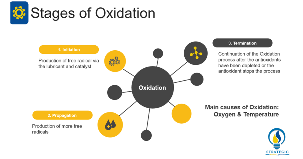 Sanya Mathura How can a lubricant fail? Oxidation