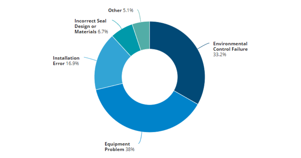 SEPCO Essential Insights into Mechanical Seal Reliability and Troubleshooting