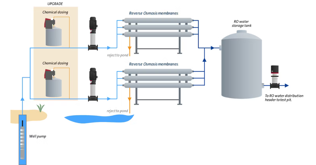 Grundfos Reverse Osmosis Initiative Boosts Efficiency and Extends Membrane Lifespan