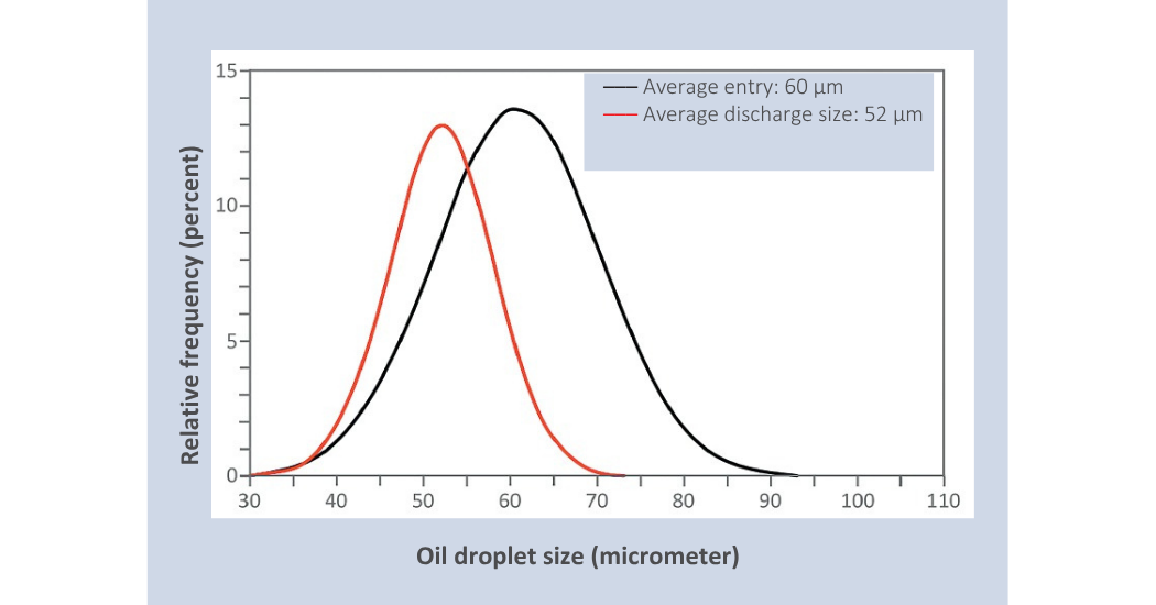 Hidrostal Optimizing Oil Separation: How Hidrostal's Screw Centrifugal Technology Preserves Separation Efficiency