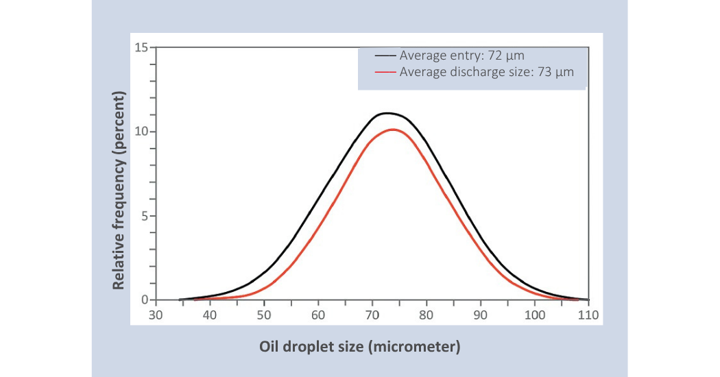 Hidrostal Optimizing Oil Separation: How Hidrostal's Screw Centrifugal Technology Preserves Separation Efficiency