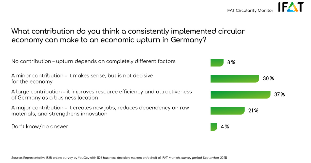 Securing strategic raw materials through circularity: IFAT Munich makes green defense tangible