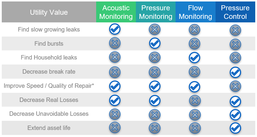 Mueller Technologies Available for Water Utilities to Clamp Down on Non-Revenue Water Loss