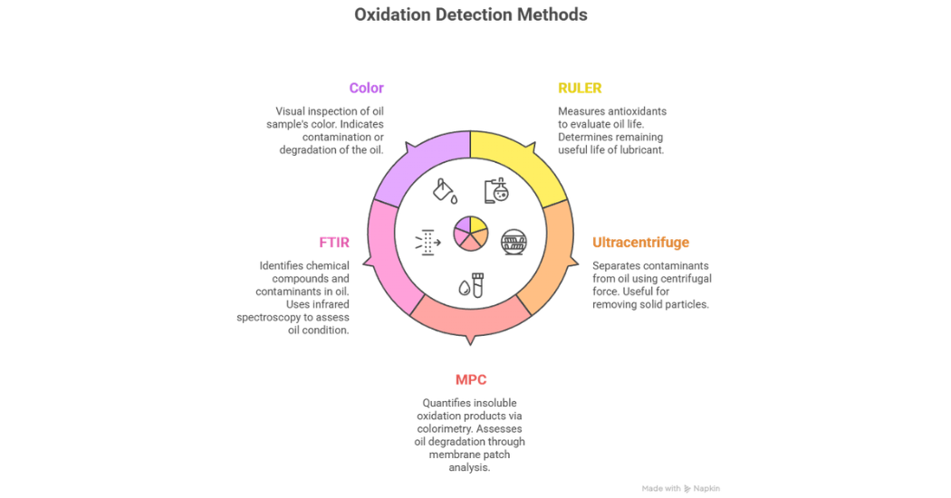 Can we avoid industrial lubricant degradation?