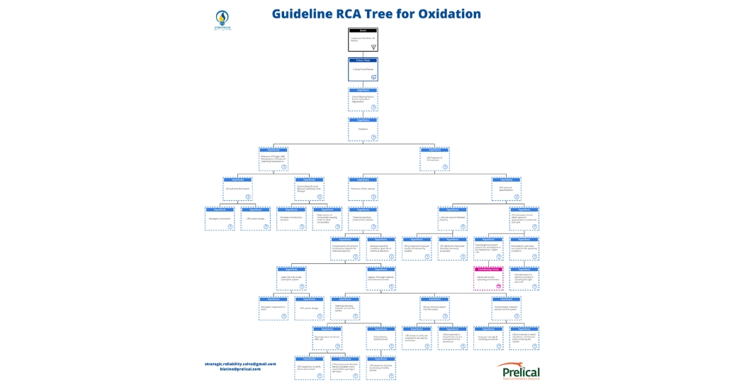 Can we avoid industrial lubricant degradation?