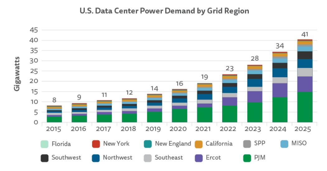 Data centers account for 60% of rising power use in 2025