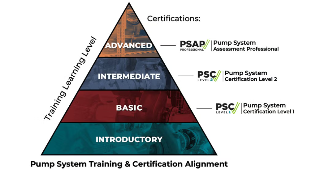 Hydraulic Institute Completes Pump System Certification Learning Path