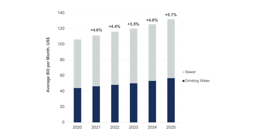 National Water and Sewer Bills Rise 5.1%, Outpacing Inflation as Utilities Face Rising Cost Pressures